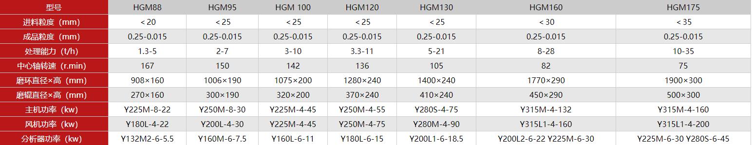 HGM超細磨型號參數表