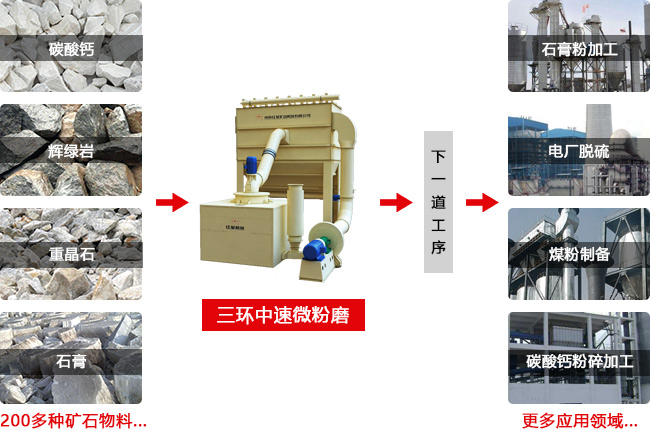 三環(huán)中速磨粉機(jī)應(yīng)用廣
